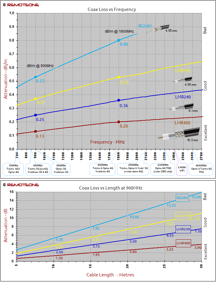 Lmr400 Loss Chart